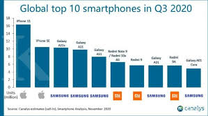 8 daftar produsen dan merek smartphone atau hp android terbaik. Ini Daftar Hp Terlaris Di Dunia Pada Kuartal Ketiga 2020 Iphone 11 Juaranya
