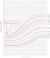 The 2017 Korean National Growth Charts For Children And