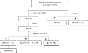 The extraction efficiency of tropane alkaloids with ionic liquid aqueous solution is directly affected in order to prove this trend, the extraction efficiency of tropane alkaloids was investigated under on the other hand, compared with the ultraviolet spectra of ethanol and hydrochloric acid extracts, the. In Vitro Antiplasmodial Activity And Identification Using Tandem Lc Ms Of Alkaloids From Aspidosperma Excelsum A Plant Used To Treat Malaria In Amazonia Sciencedirect