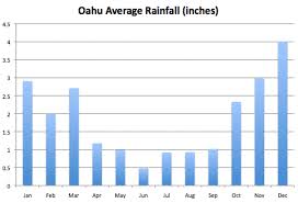 Ultimate Oahu Weather Guide Including Rainfall