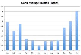 ultimate oahu weather guide including rainfall