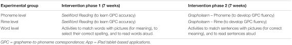 'repeated interventions by central banks'. Frontiers Technology Based Tools For English Literacy Intervention Examining Intervention Grain Size And Individual Differences Psychology