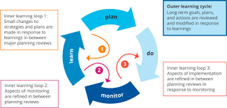 Adaptive Management An Overview Sciencedirect Topics