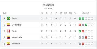 Pos equipo pts pj pg. Asi Va La Tabla De Posiciones En El Grupo B De La Copa America 2021 Cancha Ecuador