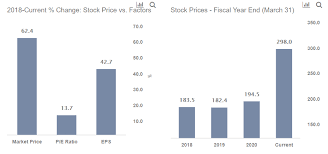 As of 2021 march 16, tuesday current price of baba stock is 233.890$ and our data indicates that the asset price has been in an uptrend for the. Alibaba Stock What S Happening With China S Amazon Rival Trefis