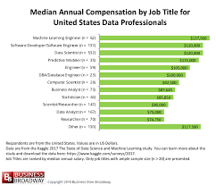 Top 5 Paying Data Science And Machine Learning Jobs In The Us