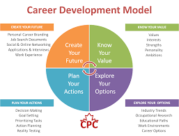 Career Development Model Www Dodgen Co Careerguidance Dodgenco Career Development Plan Career Development Career Counseling