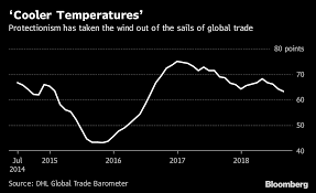 Global Trade Growth Slowly Losing Steam As Business Feels Pinch Feelings Global Trading
