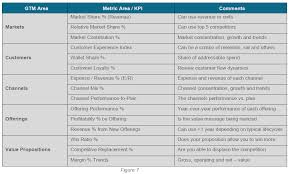 Gtm Kpis Marketing Strategy P S Of Marketing Marketing
