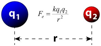The law of attraction is directly linked to the energetic nature of the human body and the universe, without this energetic nature no law of attraction. Coulomb S Law Definition Formula Vector Form Limitation Videos Q A