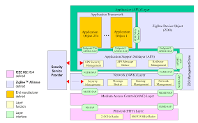 Transmit security brings it all together for an endlessly intelligent experience. Zigbee Security Basics Part 1 Kudelski Security Research