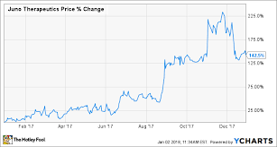 Why 2017 Was A Year To Remember For Juno Therapeutics The