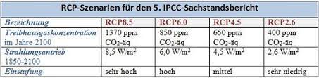Der begriff repräsentativer konzentrationspfad (engl. Rcp Szenarien Klimawandel