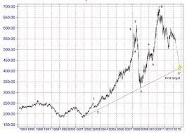Many other futures/commodity quotes and charts are available, including intraday monthly price chart. Where Commodities Are Heading Crb Index Elliott Wave Markets