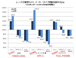 sony overtakes canon and nikon to lead the full frame camera