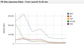 ps vita sales market share and the 3ds thesixthaxis