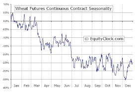 Wheat Futures W Seasonal Chart Equity Clock