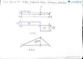 V = v0 + (negative of area under the loading curve from x0 to x). S F D And B M D For Simply Supported Beam Carrying Eccentric Point Load On It S Span In Hindi Hindi Shear Force And Bending Moment Mechanical Engineering Unacademy