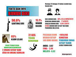 Kalau kita fikir sejenak, agak menakutkan juga jika kita sendiri menemui mayat dan tambahan pula, mayat. Trend Bunuh Diri Remaja Golongan Paling Ramai Bunuh Diri Mopress