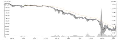 Litecoin Decouples From Bitcoin Slump Continues