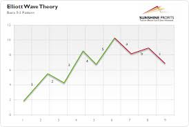 Elliott Wave Theory Gold Does It Work Sunshine Profits