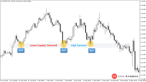 understand the major support levels using demand and supply