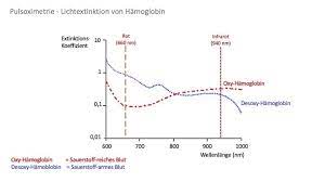 Pulsoximetrie Lunge Testen Bei Lungenentzundung Cardiopraxis