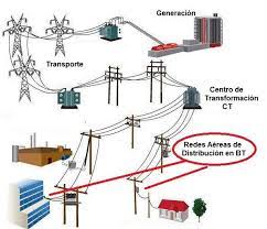 Nota para el profesor el principal objetivo de una primera clase de español es que los alumnos activen el conocimiento previo que tienen. Electricidad Para Aprender Facil