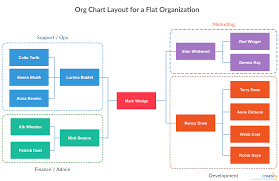 Flat Organization Chart Template Flat Organizations Have Numerous Benefits These Include Increased Responsi Organizational Chart Org Chart Organization Chart