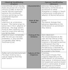 Learn vocabulary, terms and more with flashcards, games and other only rub 220.84/month. Compare Classical And Operant Conditioning Table Google Search Operant Conditioning Learning Psychology Ap Psychology