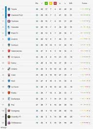 The season started on 21 august 2020 and ended on 23 may 2021. Resultats Et Classements Ligue 2 Football L Est Eclair