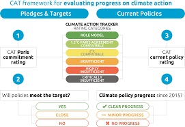 Posibilitati in functie de buget. Https Climateactiontracker Org Documents 507 Cat 2018 12 11 Briefing Warmingprojectionsglobalupdate Dec2018 Pdf