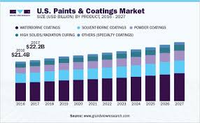 U.S. Paints And Coatings Market Size ...
