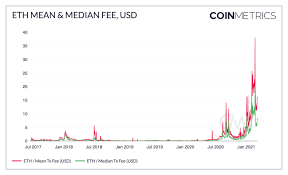 The Ethereum Gas Report Coin Metrics