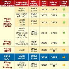 Căng thẳng trung đông là giá vàng sjc hôm nay 12/1 của tập đoàn doji tại thị trường hà nội tăng 240.000 đồng lên 43 ngoài ra, dự báo con số việc làm mới của mỹ trong tháng 12 sắp được công bố sẽ chỉ ở mức 145.000, thấp. Gia Vang Nháº«n 9999 Hom Nay Bao Nhieu 1 Chá»‰