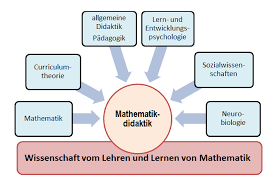 Zehn didaktische prinzipien von pikas operatives prinzip der unterricht sollte den lernenden durchgängig gelegenheit geben, mathematische objekte und operationen im hinblick auf ihre eigenschaften und beziehungen zu untersuchen. Mathematikdidaktik Wikipedia