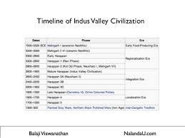 Timeline History Of India