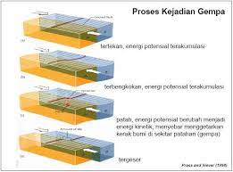 Lalu apakah kamu tahu apa itu gempa bumi sebenarnya. Kliping Proses Terjadinya Gempa Bumi Dan Akibat Gambarnya New
