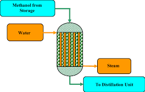 Does this have to do with the flow. Schematic Of Industrial Water Cooled Isothermal Fixed Bed Reactor Download Scientific Diagram