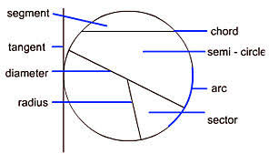 How To Make A Cone Bottomed Processor Making A Cone