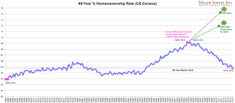 49 Year Homeownership Rate Us Census 1q14 Miller