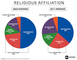 protestants decline more have no religion in a sharply