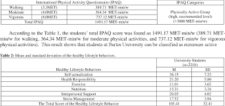 How to accept your food decisions on the road to a healthy lifestyle we may earn commission from links on this page, but we only recommend products we back. Pdf Determination Of The Relationship Between Physical Activity Levels And Healthy Lifestyle Behaviors Of University Students Semantic Scholar