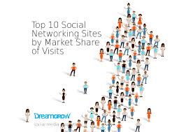 Top 10 Social Networking Sites By Market Share Statistics