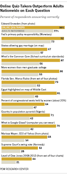 The quiz, developed in princeton in . The Latest News Iq Quiz How Our Web Visitors Stack Up Against The Public Pew Research Center