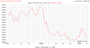 Gold Price Israel