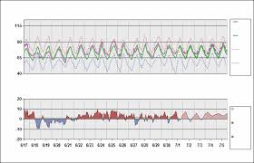 Airport Temperature And Deviation Charts Global