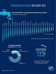Trinkwasser In Der Eu Bessere Qualitat Besserer Zugang Aktuelles Europaisches Parlament Trinkwasser Deutschland Polen Slowenien