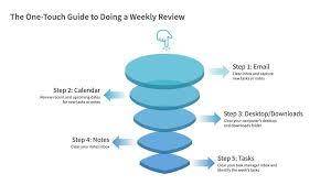 the one touch guide to doing a weekly review how i go from chaos to clarity in 30 minutes forte labs weekly review week chaos