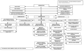 Ministerul dezvoltarii regionale ?i administra?iei publice. Structura OrganizatoricÄƒ A Ministerului DezvoltÄƒrii Regionale È™i AdministraÈ›iei Publice HotÄƒrare 1 2013 Lege5 Ro